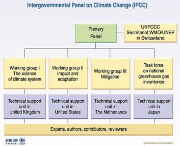 Struktur des IPCC