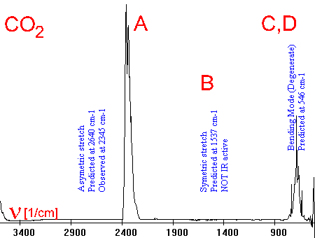Infrarotspektrum von Kohlendioxid (CO2)