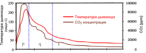 CO2 emissions and temperature