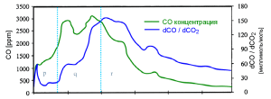 CO emissions