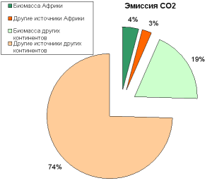 biomass fraction of CO2 emissions