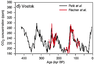 Vostok ice core CO2 trend