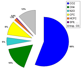 tropospheric greenhouse gases