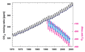 CO2 trend 25 years