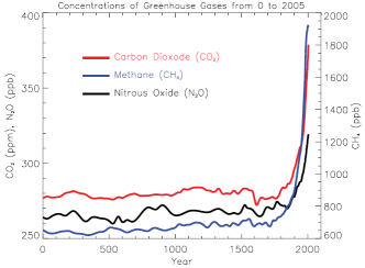greenhouse gas concentration recent 2000 years