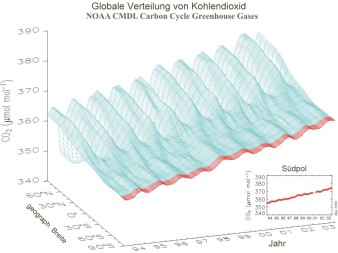 Veränderung des Jahresmusters von CO2