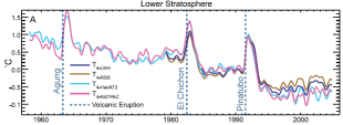 stratospheric cooling