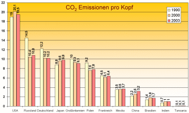 CO2 Emissionen pro Kopf