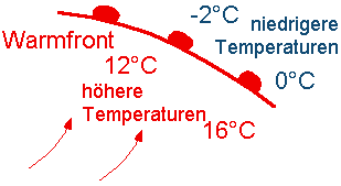Warmfrontsymbolik