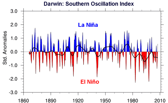 SOI - Index der südlichen Oszillation