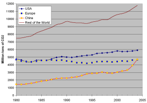 Entwicklung der Emissionen: China, USA, Europa