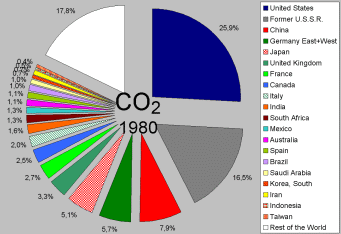 CO2 Emissionen 1980