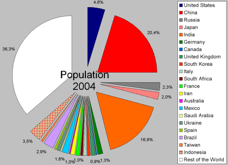 Anteile an der Weltbevölkerung