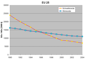 Emissionen Schwefeloxide und Stickoxide EU 25