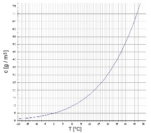 water saturation curve