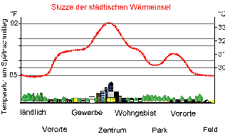 Profil einer städtischen Wärmeinsel