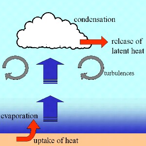 evaporation and condensation