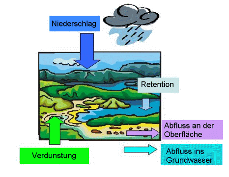 Elemente der Wasserbilanz