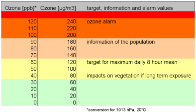 ozone alarm values