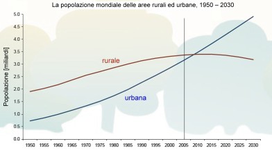 Population development urban rural