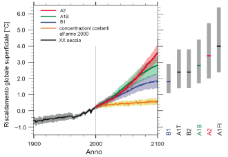 IPCC climate scenarios