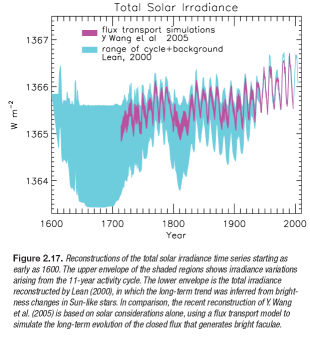 Sonnenzyklen IPCC AR4