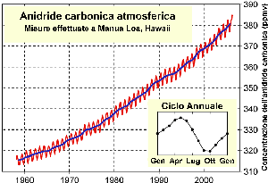 CO2 Kurve
