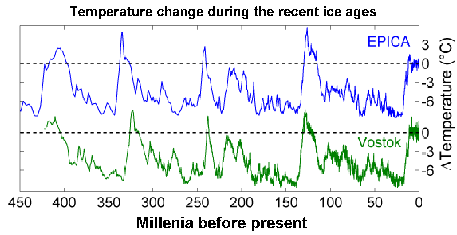 temperature changes during the last ice ages