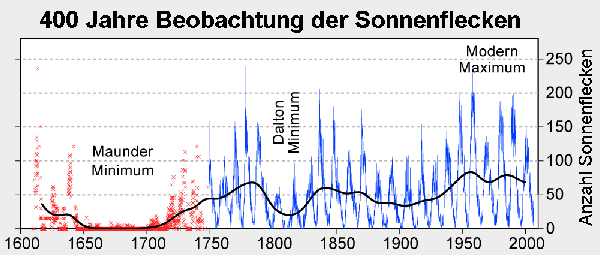 Daten der Sonnenflecken über die letzten 400 Jahre