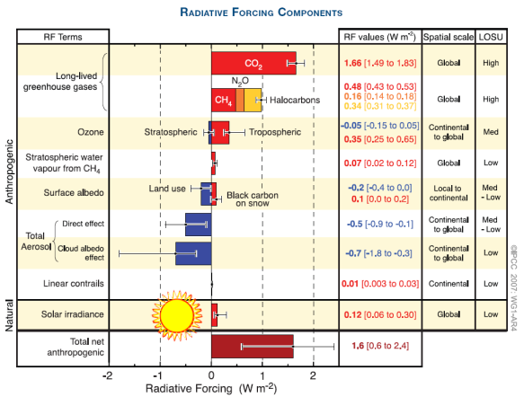 contribution of the sun to radiative forcing IPCC AR4