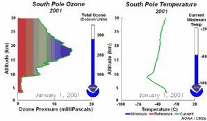Zeitserie zur Entwicklung des Ozonlochs 2001