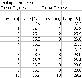 Data from the measurement black / yellow