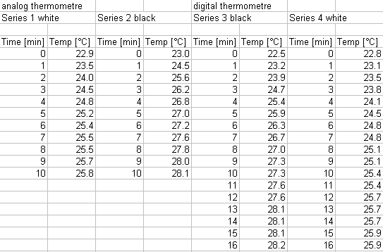 Data from the measurement black / white