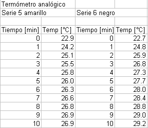 Data from the measurement black / yellow