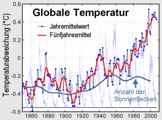 Globale Temperatur versus Sonnezyklus