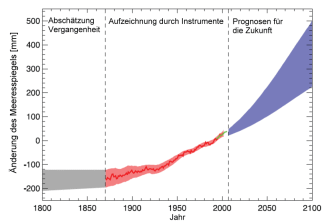 IPCC Meeresspiegel Trend