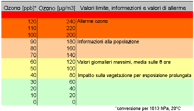 ozono - valori limite
