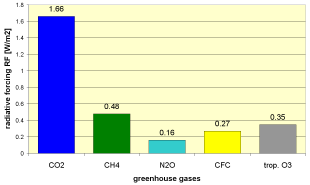 radiative forcing due to greenhouse gases since 1750