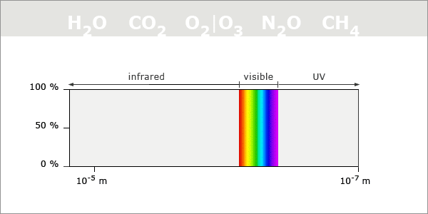 absorption spectra greenhouse gases