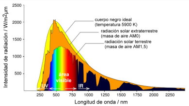 Espectro Solar
