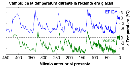 cambios de la temperatura