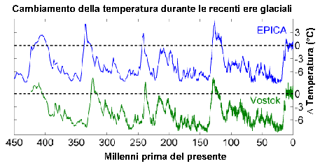 cambiamento della temperatura