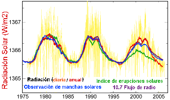 variación de la constante solar