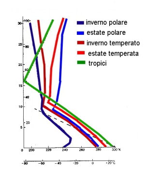 Profili di Temperatura nella troposfera e bassa stratosfera