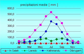 precipitazioni medie