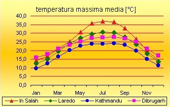 temperatura massima media
