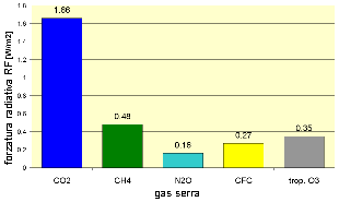Il contributo di diversi gas serra alla forza radiativa