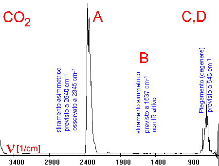 CO2 infrared spectrum
