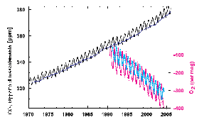 CO2 trend 35 years