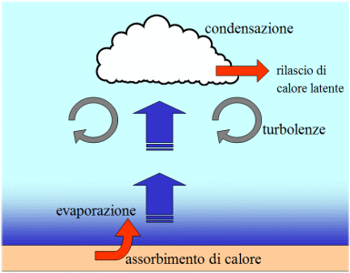 evaporation and condensation